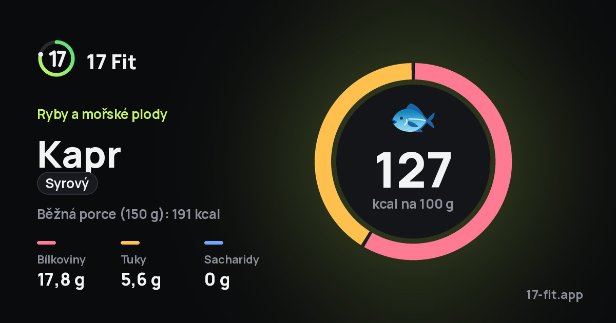 Kapr (syrový): 127 kcal na 100 g, bílkoviny 17,8 g, tuky 5,6 g, sacharidy 0 g.