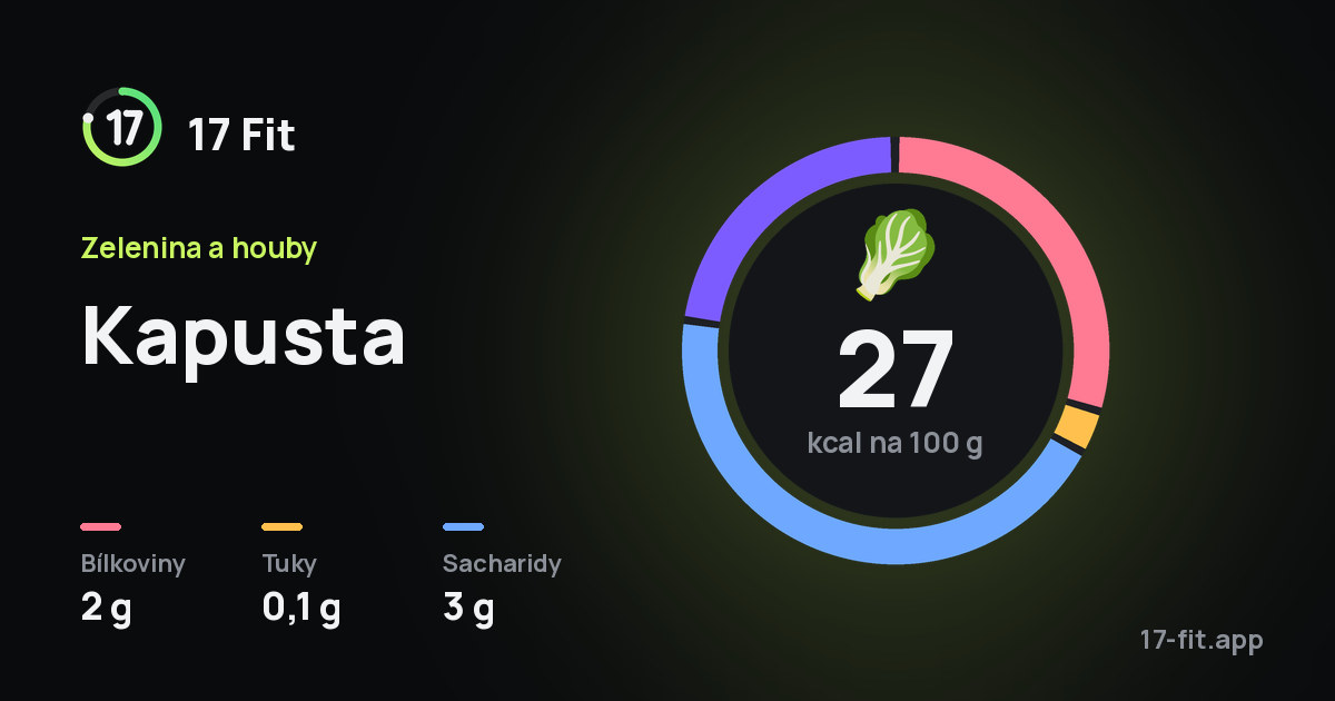 Kapusta: 27 kcal na 100 g, bílkoviny 2 g, tuky 0,1 g, sacharidy 3 g.