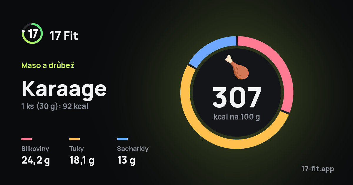 Karaage: 307 kcal na 100 g, bílkoviny 24,2 g, tuky 18,1 g, sacharidy 13 g.