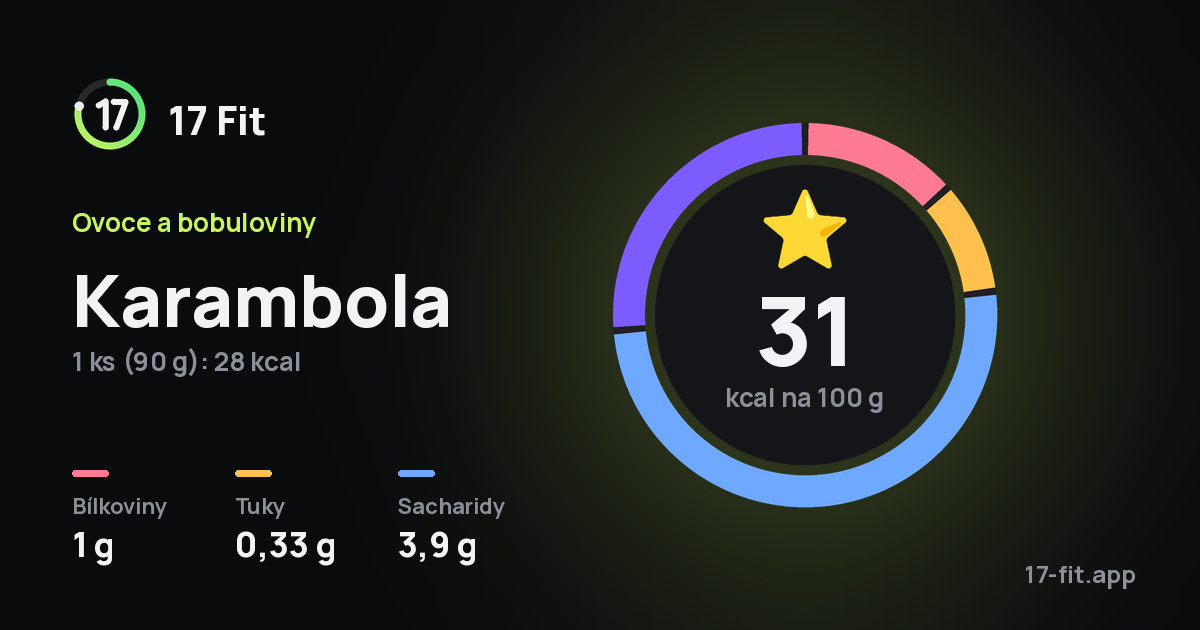 Karambola: 31 kcal na 100 g, bílkoviny 1 g, tuky 0,33 g, sacharidy 3,9 g.