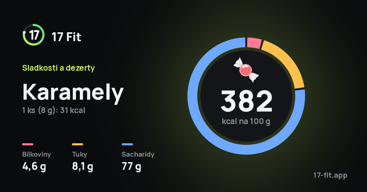 Karamely: 382 kcal na 100 g, bílkoviny 4,6 g, tuky 8,1 g, sacharidy 77 g.