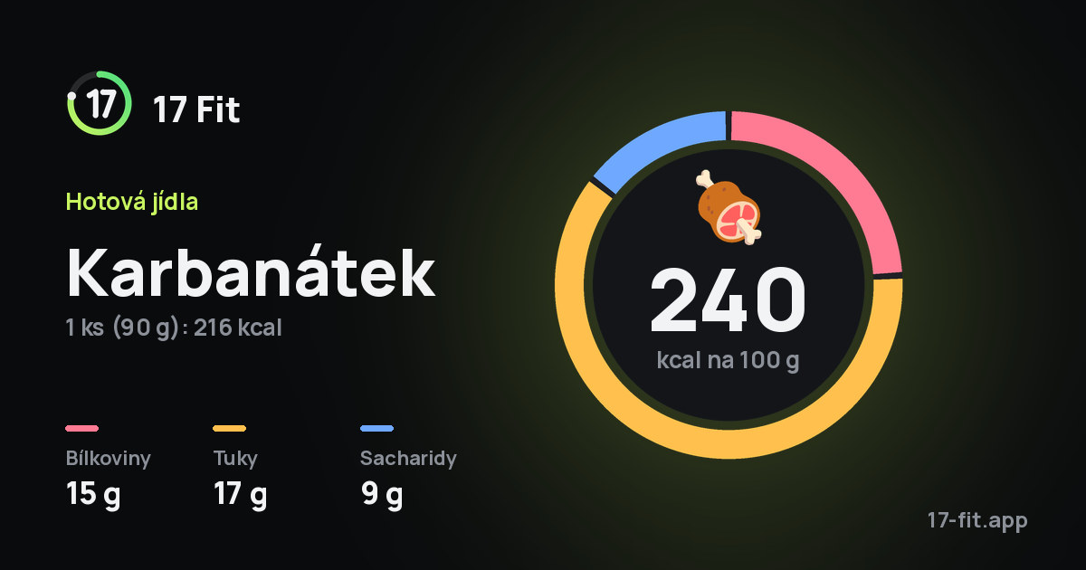 Karbanátek: 240 kcal na 100 g, bílkoviny 15 g, tuky 17 g, sacharidy 9 g.