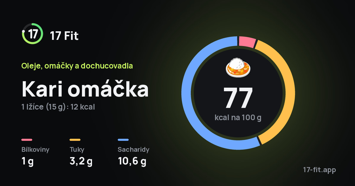 Kari omáčka: 77 kcal na 100 g, bílkoviny 1 g, tuky 3,2 g, sacharidy 10,6 g.