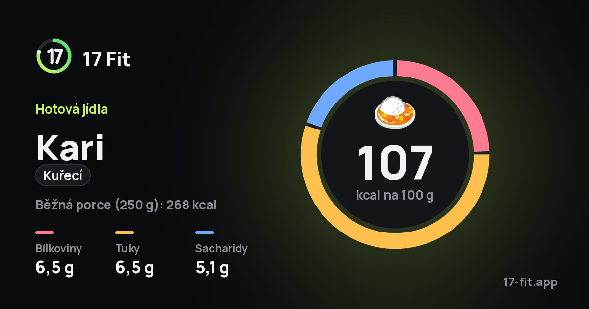 Kari (kuřecí): 107 kcal na 100 g, bílkoviny 6,5 g, tuky 6,5 g, sacharidy 5,1 g.