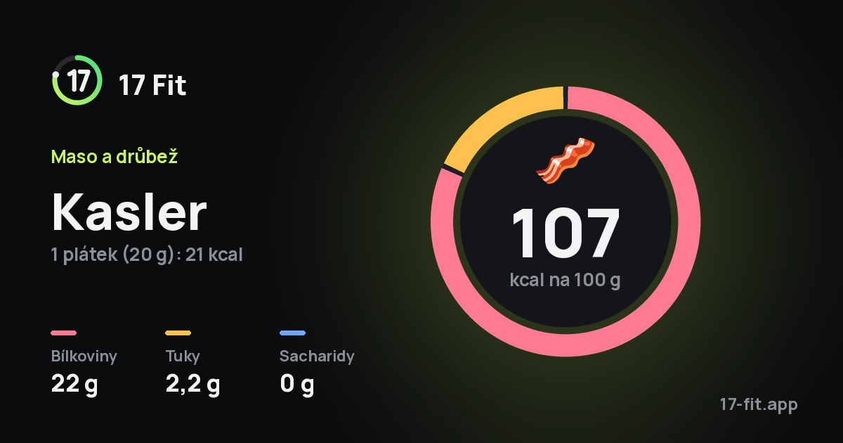 Kasler: 107 kcal na 100 g, bílkoviny 22 g, tuky 2,2 g, sacharidy 0 g.