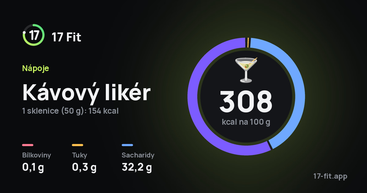Kávový likér: 308 kcal na 100 g, bílkoviny 0,1 g, tuky 0,3 g, sacharidy 32,2 g.