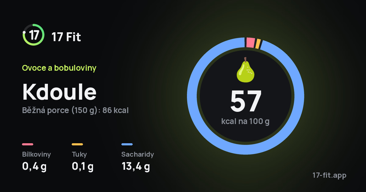 Kdoule: 57 kcal na 100 g, bílkoviny 0,4 g, tuky 0,1 g, sacharidy 13,4 g.