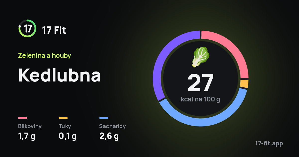 Kedlubna: 27 kcal na 100 g, bílkoviny 1,7 g, tuky 0,1 g, sacharidy 2,6 g.