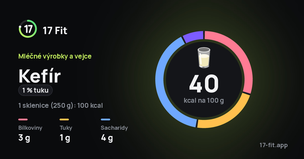 Kefír (1 % tuku): 40 kcal na 100 g, bílkoviny 3 g, tuky 1 g, sacharidy 4 g.