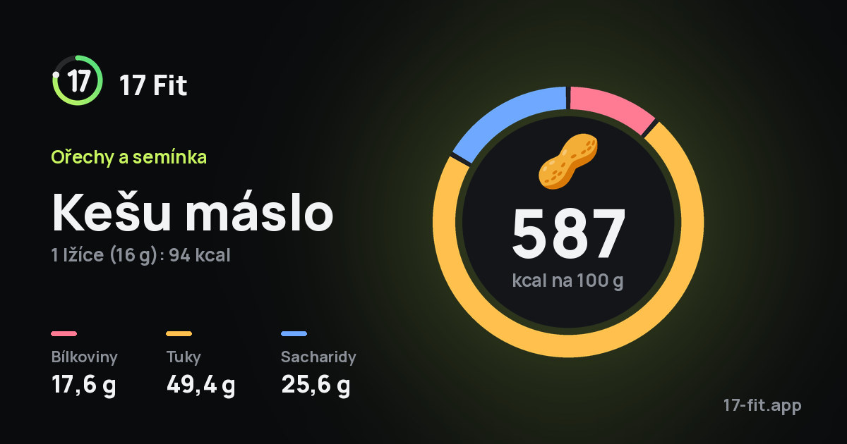 Kešu máslo: 587 kcal na 100 g, bílkoviny 17,6 g, tuky 49,4 g, sacharidy 25,6 g.