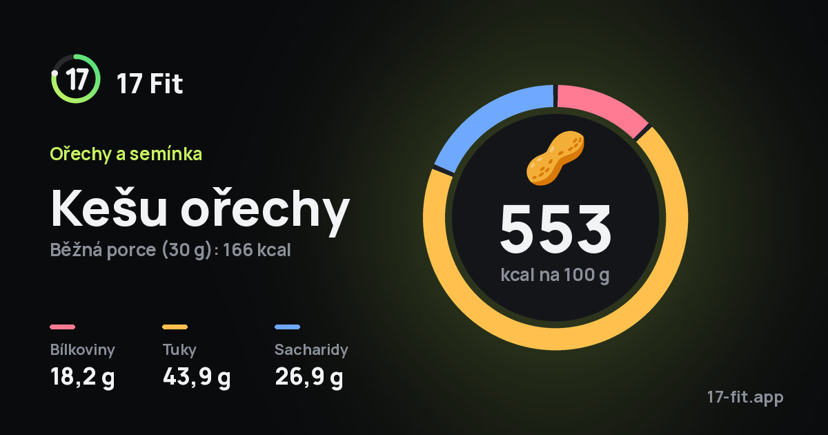 Kešu ořechy: 553 kcal na 100 g, bílkoviny 18,2 g, tuky 43,9 g, sacharidy 26,9 g.