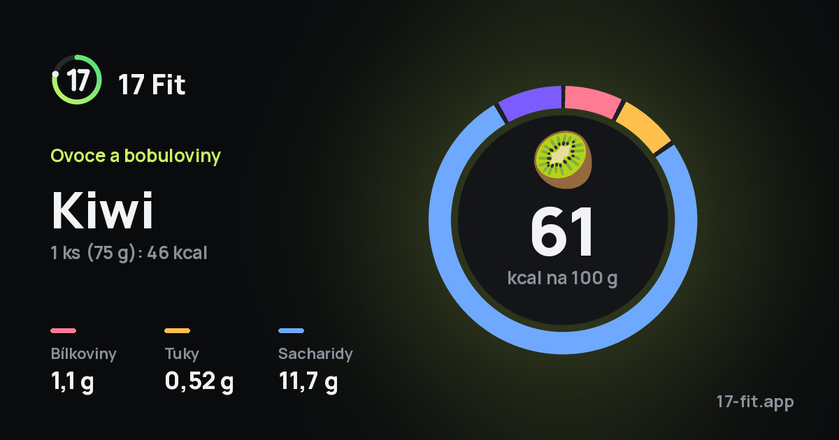 Kiwi: 61 kcal na 100 g, bílkoviny 1,1 g, tuky 0,52 g, sacharidy 11,7 g.