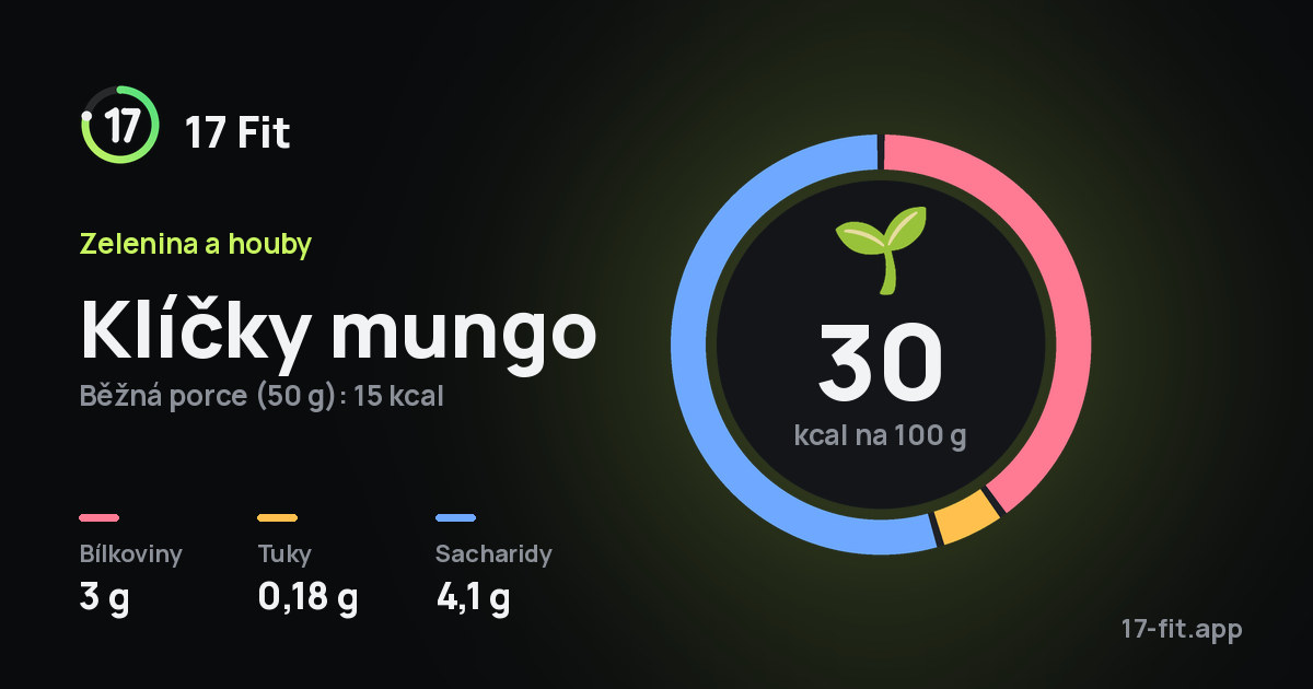 Klíčky mungo: 30 kcal na 100 g, bílkoviny 3 g, tuky 0,18 g, sacharidy 4,1 g.