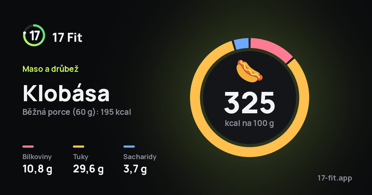 Klobása: 325 kcal na 100 g, bílkoviny 10,8 g, tuky 29,6 g, sacharidy 3,7 g.
