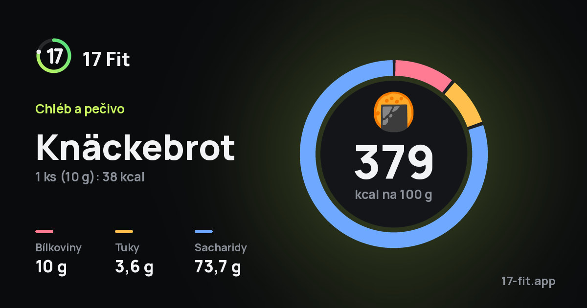 Knäckebrot: 379 kcal na 100 g, bílkoviny 10 g, tuky 3,6 g, sacharidy 73,7 g.