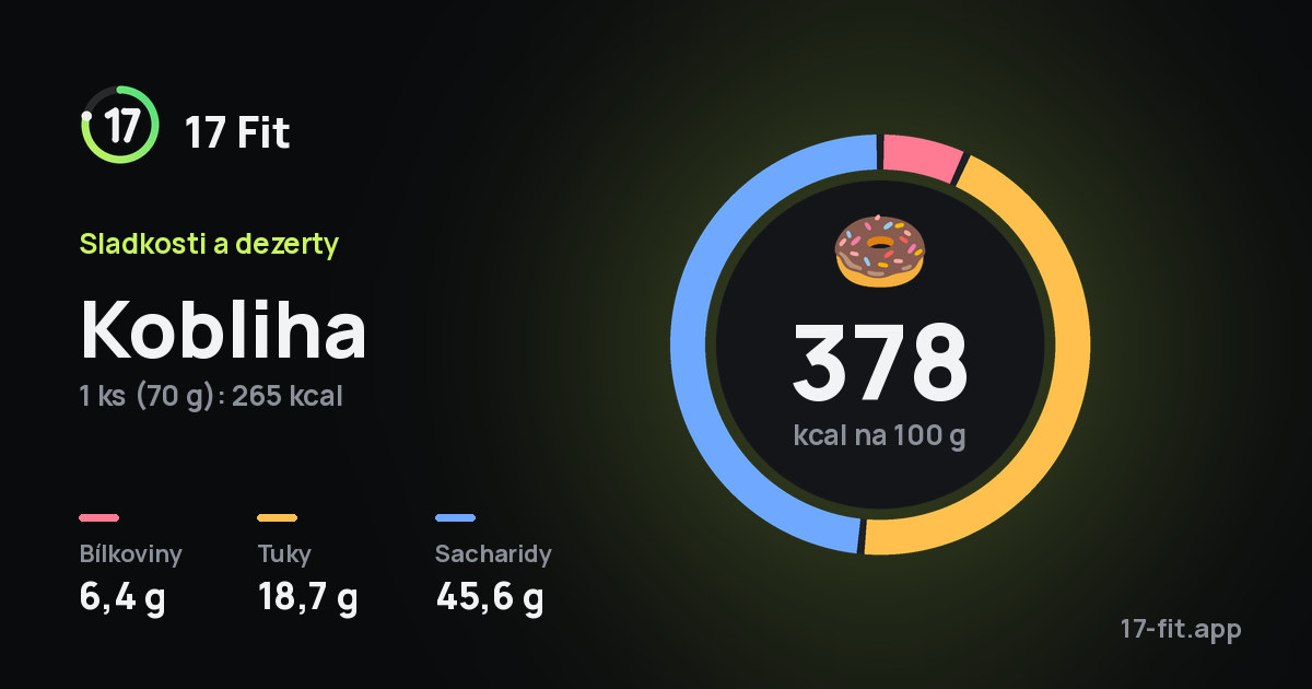 Kobliha: 378 kcal na 100 g, bílkoviny 6,4 g, tuky 18,7 g, sacharidy 45,6 g.