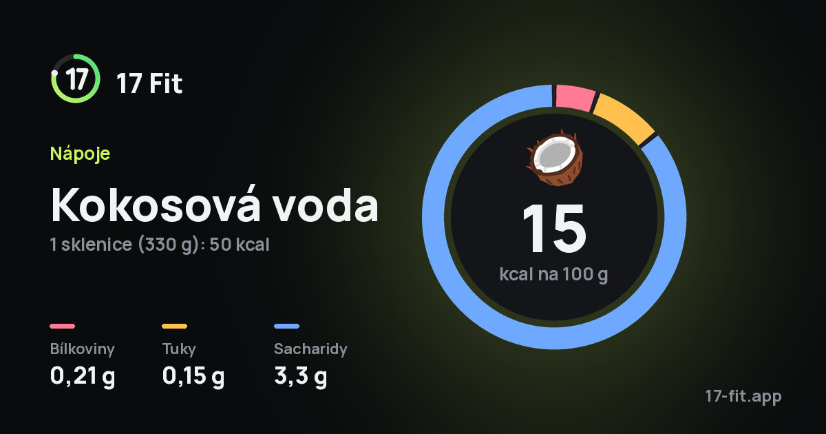 Kokosová voda: 15 kcal na 100 g, bílkoviny 0,21 g, tuky 0,15 g, sacharidy 3,3 g.