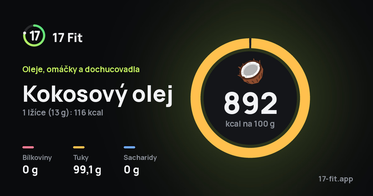 Kokosový olej: 892 kcal na 100 g, bílkoviny 0 g, tuky 99,1 g, sacharidy 0 g.
