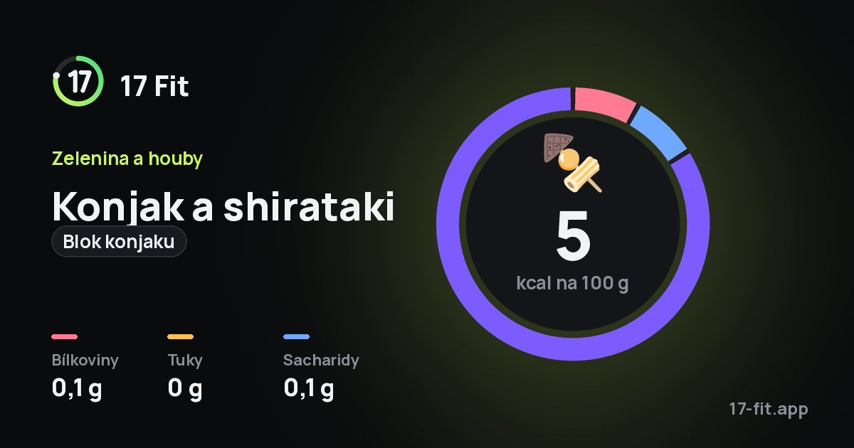 Konjak a shirataki (blok konjaku): 5 kcal na 100 g, bílkoviny 0,1 g, tuky 0 g, sacharidy 0,1 g.