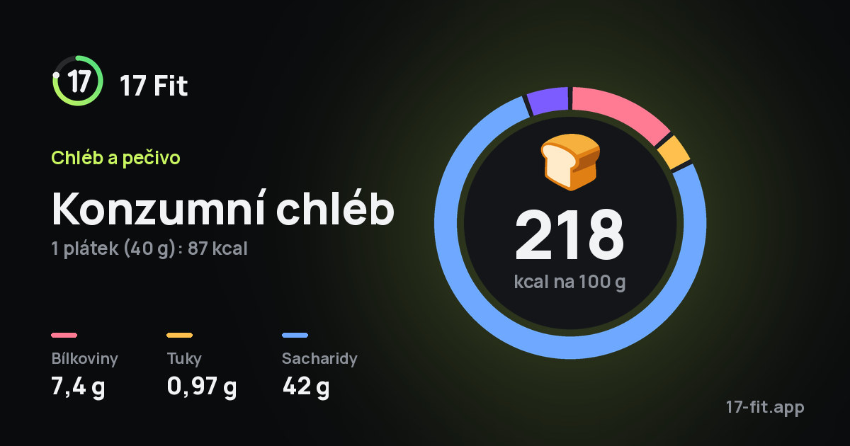 Konzumní chléb: 218 kcal na 100 g, bílkoviny 7,4 g, tuky 0,97 g, sacharidy 42 g.