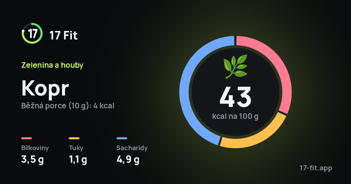 Kopr: 43 kcal na 100 g, bílkoviny 3,5 g, tuky 1,1 g, sacharidy 4,9 g.