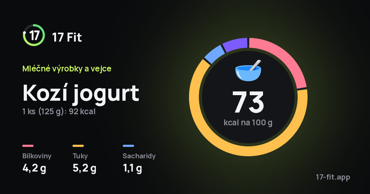 Kozí jogurt: 73 kcal na 100 g, bílkoviny 4,2 g, tuky 5,2 g, sacharidy 1,1 g.