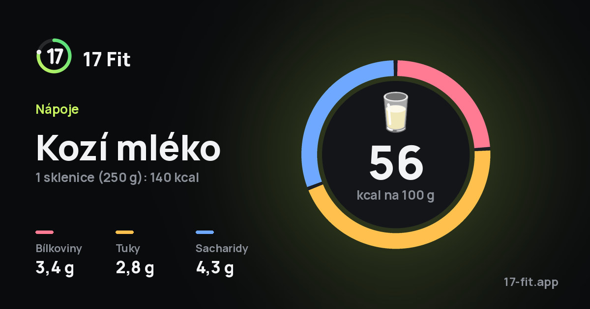 Kozí mléko: 56 kcal na 100 g, bílkoviny 3,4 g, tuky 2,8 g, sacharidy 4,3 g.
