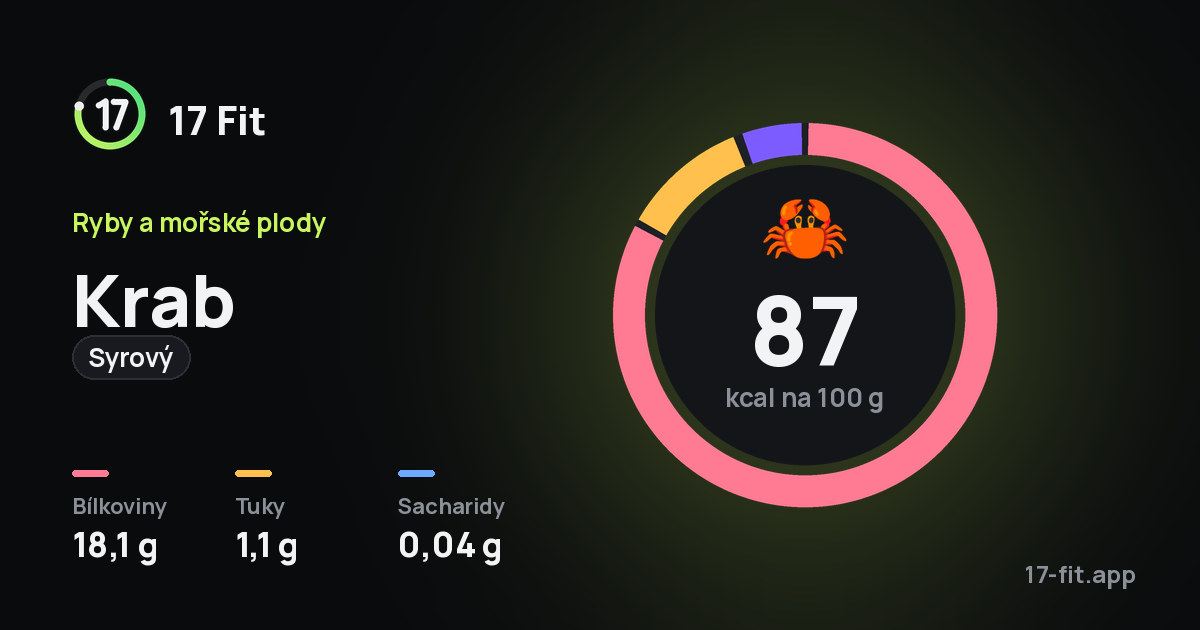 Krab (syrový): 87 kcal na 100 g, bílkoviny 18,1 g, tuky 1,1 g, sacharidy 0,04 g.