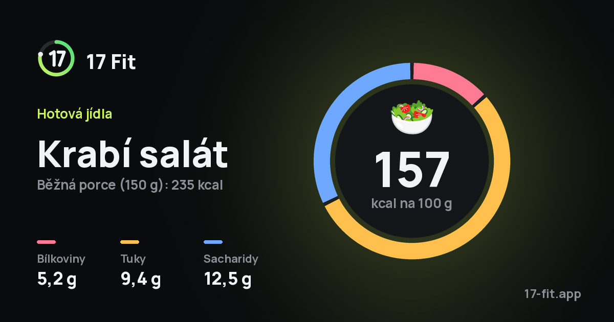 Krabí salát: 157 kcal na 100 g, bílkoviny 5,2 g, tuky 9,4 g, sacharidy 12,5 g.