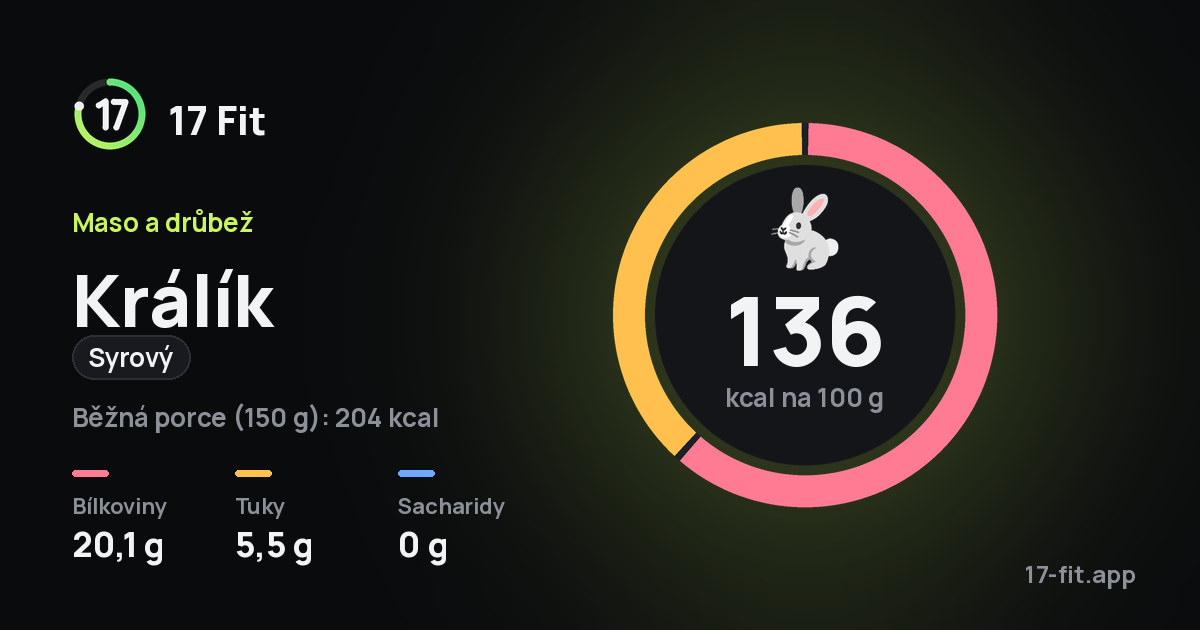 Králík (syrový): 136 kcal na 100 g, bílkoviny 20,1 g, tuky 5,5 g, sacharidy 0 g.