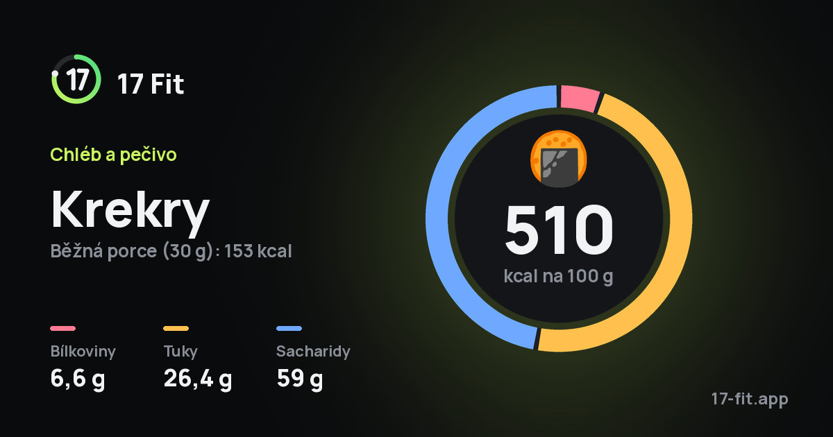 Krekry: 510 kcal na 100 g, bílkoviny 6,6 g, tuky 26,4 g, sacharidy 59 g.