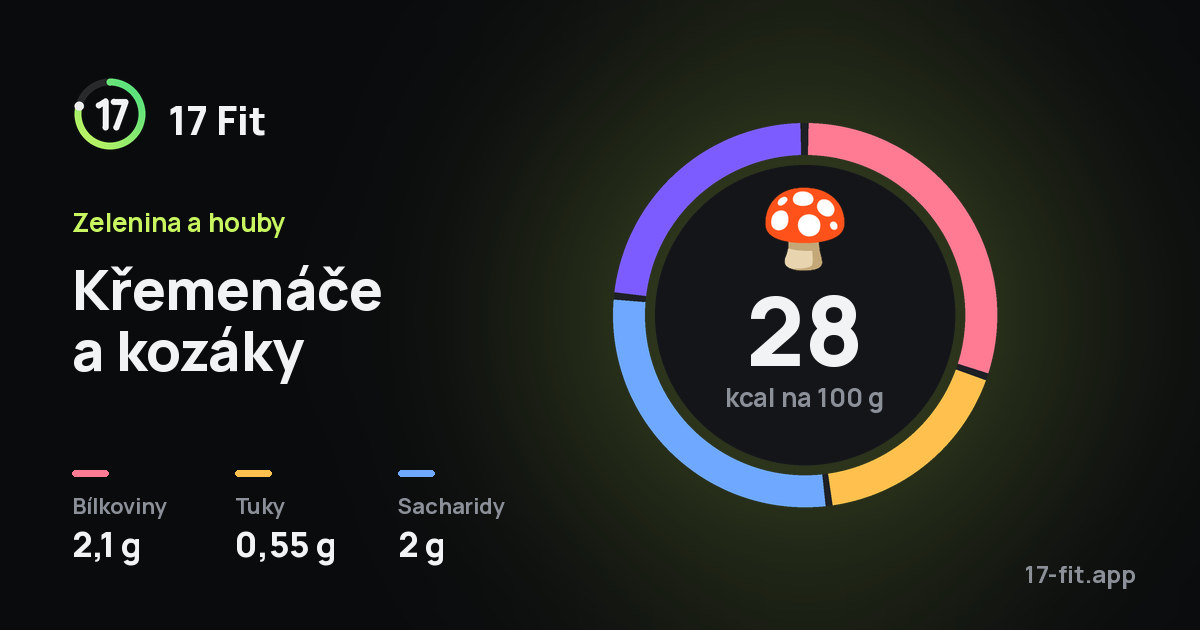 Křemenáče a kozáky: 28 kcal na 100 g, bílkoviny 2,1 g, tuky 0,55 g, sacharidy 2 g.