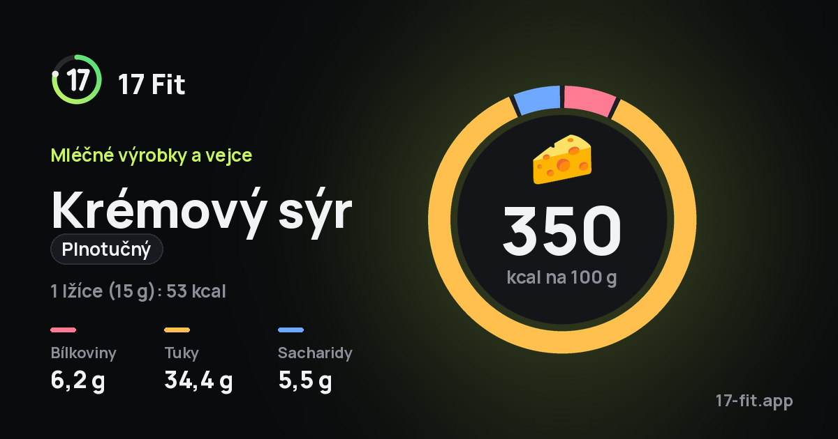 Krémový sýr (plnotučný): 350 kcal na 100 g, bílkoviny 6,2 g, tuky 34,4 g, sacharidy 5,5 g.