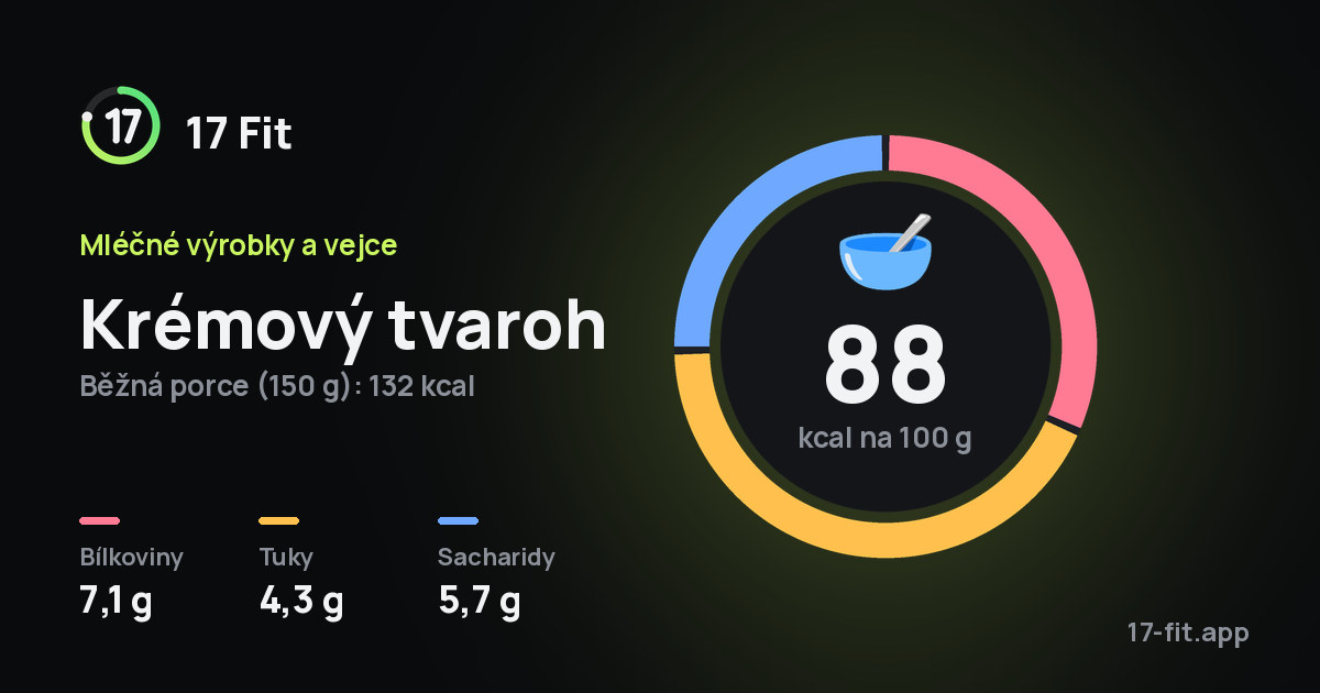 Krémový tvaroh: 88 kcal na 100 g, bílkoviny 7,1 g, tuky 4,3 g, sacharidy 5,7 g.