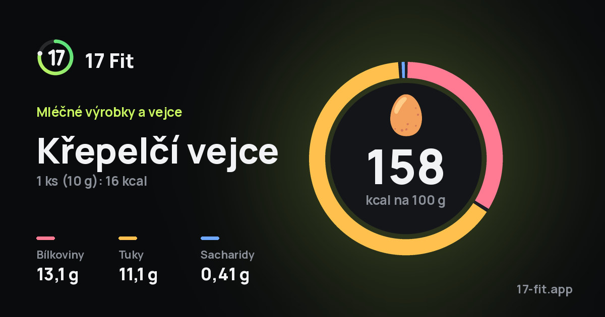 Křepelčí vejce: 158 kcal na 100 g, bílkoviny 13,1 g, tuky 11,1 g, sacharidy 0,41 g.
