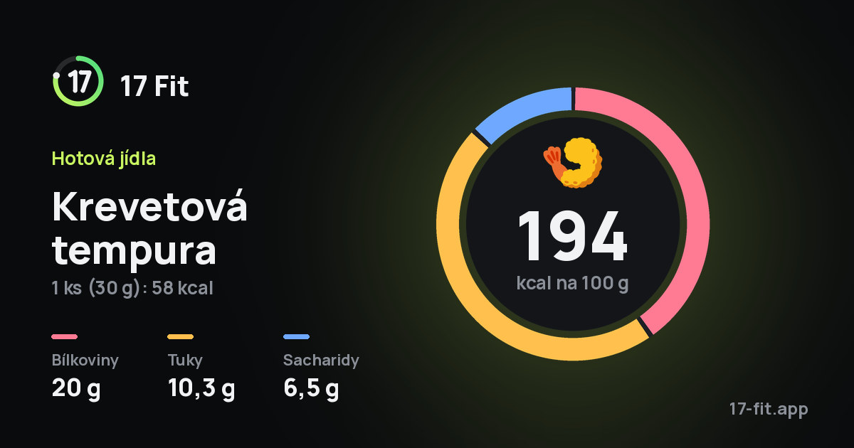 Krevetová tempura: 194 kcal na 100 g, bílkoviny 20 g, tuky 10,3 g, sacharidy 6,5 g.