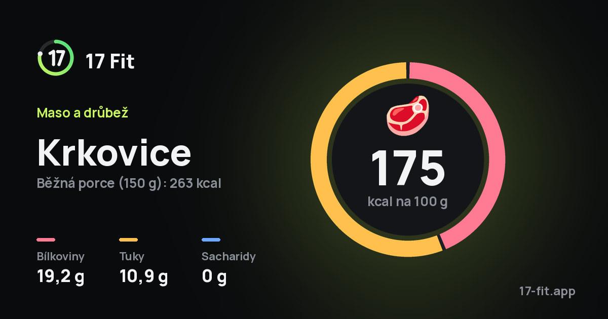 Krkovice: 175 kcal na 100 g, bílkoviny 19,2 g, tuky 10,9 g, sacharidy 0 g.