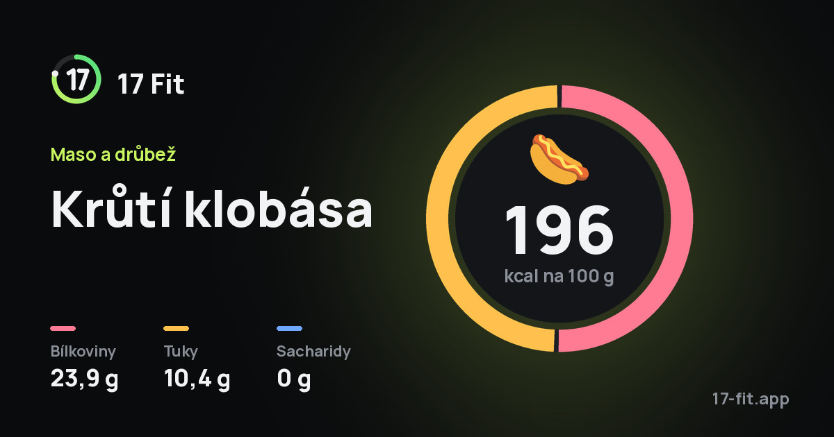 Krůtí klobása: 196 kcal na 100 g, bílkoviny 23,9 g, tuky 10,4 g, sacharidy 0 g.