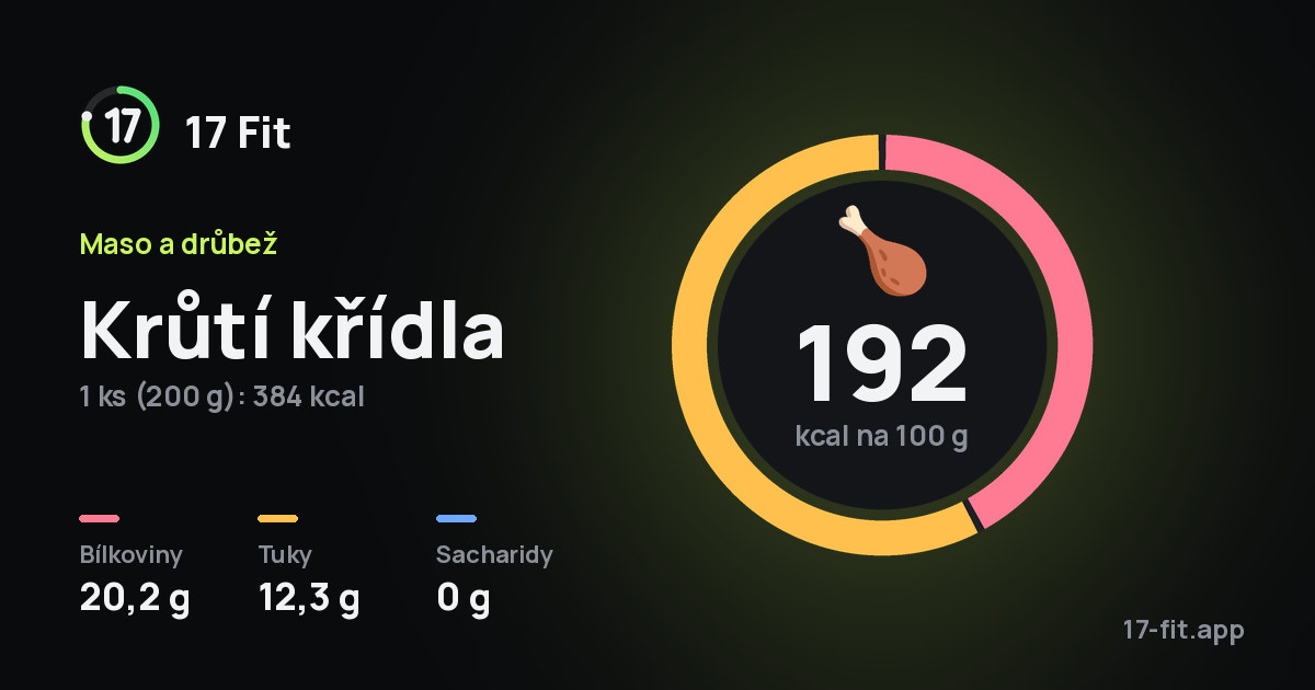 Krůtí křídla: 192 kcal na 100 g, bílkoviny 20,2 g, tuky 12,3 g, sacharidy 0 g.
