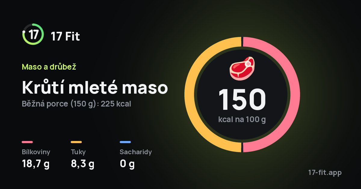 Krůtí mleté maso: 150 kcal na 100 g, bílkoviny 18,7 g, tuky 8,3 g, sacharidy 0 g.