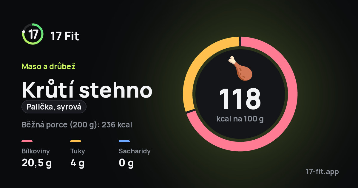 Krůtí stehno (palička, syrová): 118 kcal na 100 g, bílkoviny 20,5 g, tuky 4 g, sacharidy 0 g.