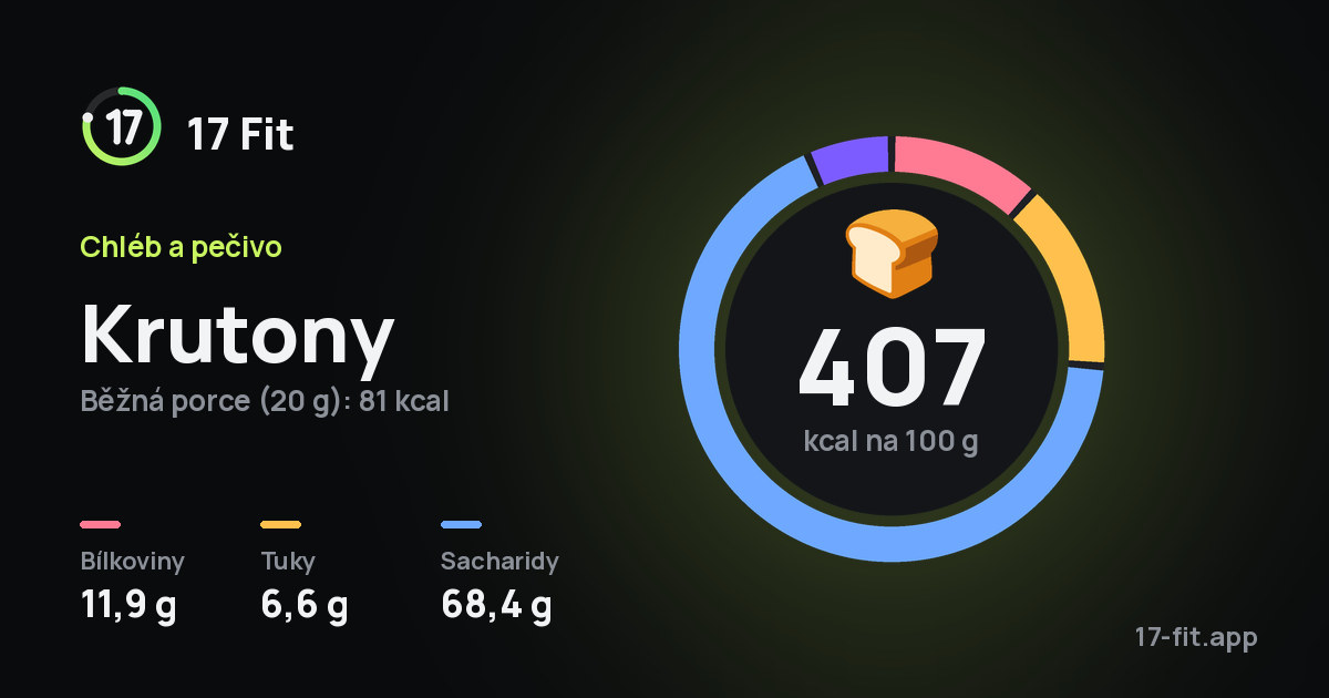 Krutony: 407 kcal na 100 g, bílkoviny 11,9 g, tuky 6,6 g, sacharidy 68,4 g.