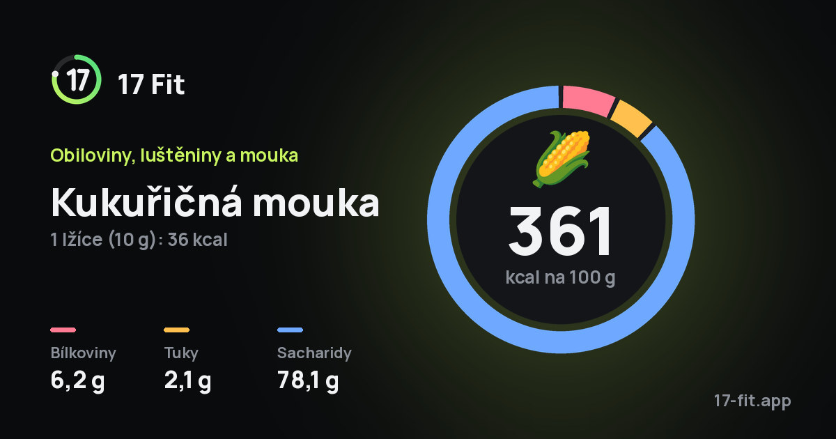 Kukuřičná mouka: 361 kcal na 100 g, bílkoviny 6,2 g, tuky 2,1 g, sacharidy 78,1 g.
