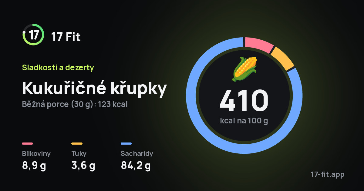 Kukuřičné křupky: 410 kcal na 100 g, bílkoviny 8,9 g, tuky 3,6 g, sacharidy 84,2 g.