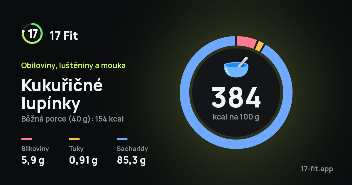 Kukuřičné lupínky: 384 kcal na 100 g, bílkoviny 5,9 g, tuky 0,91 g, sacharidy 85,3 g.