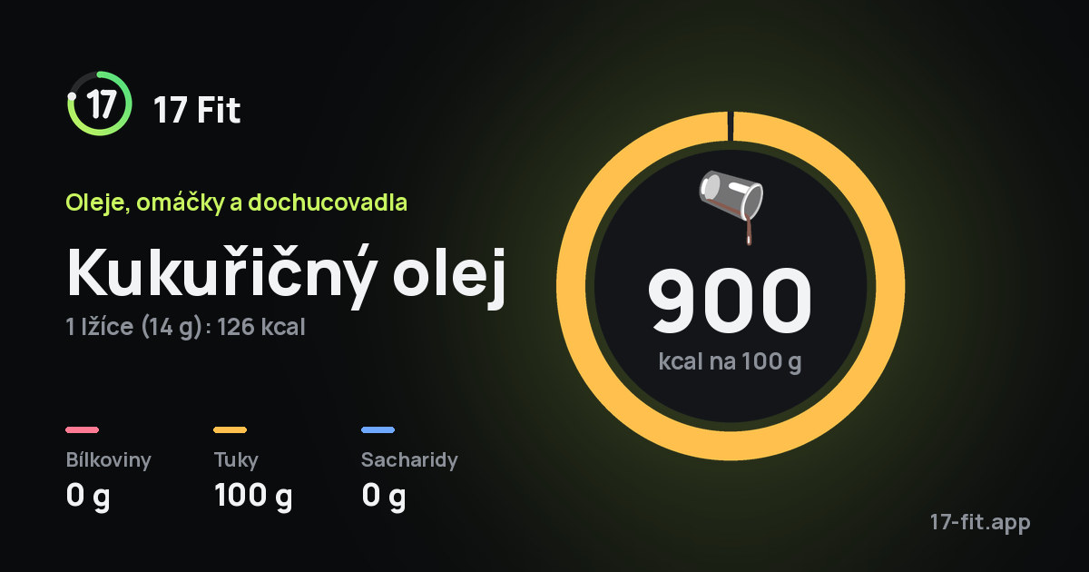 Kukuřičný olej: 900 kcal na 100 g, bílkoviny 0 g, tuky 100 g, sacharidy 0 g.