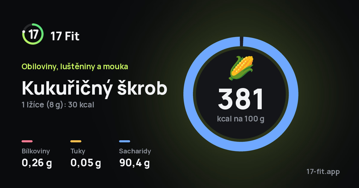 Kukuřičný škrob: 381 kcal na 100 g, bílkoviny 0,26 g, tuky 0,05 g, sacharidy 90,4 g.