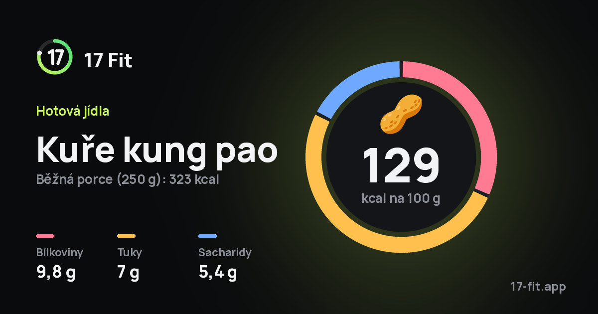 Kuře kung pao: 129 kcal na 100 g, bílkoviny 9,8 g, tuky 7 g, sacharidy 5,4 g.
