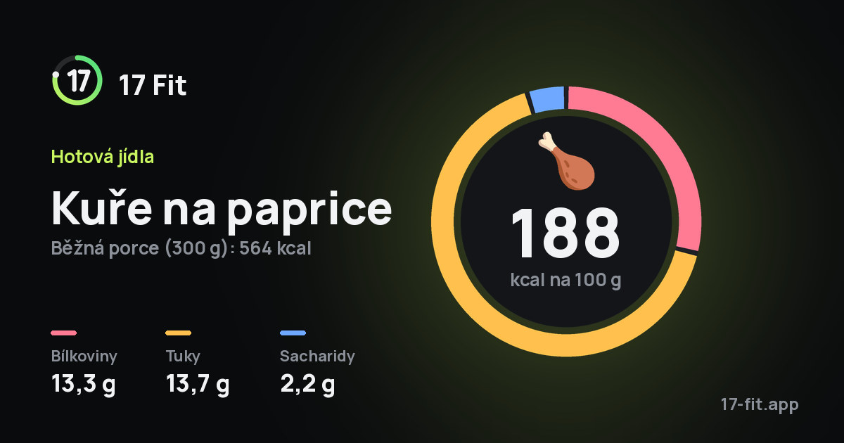 Kuře na paprice: 188 kcal na 100 g, bílkoviny 13,3 g, tuky 13,7 g, sacharidy 2,2 g.