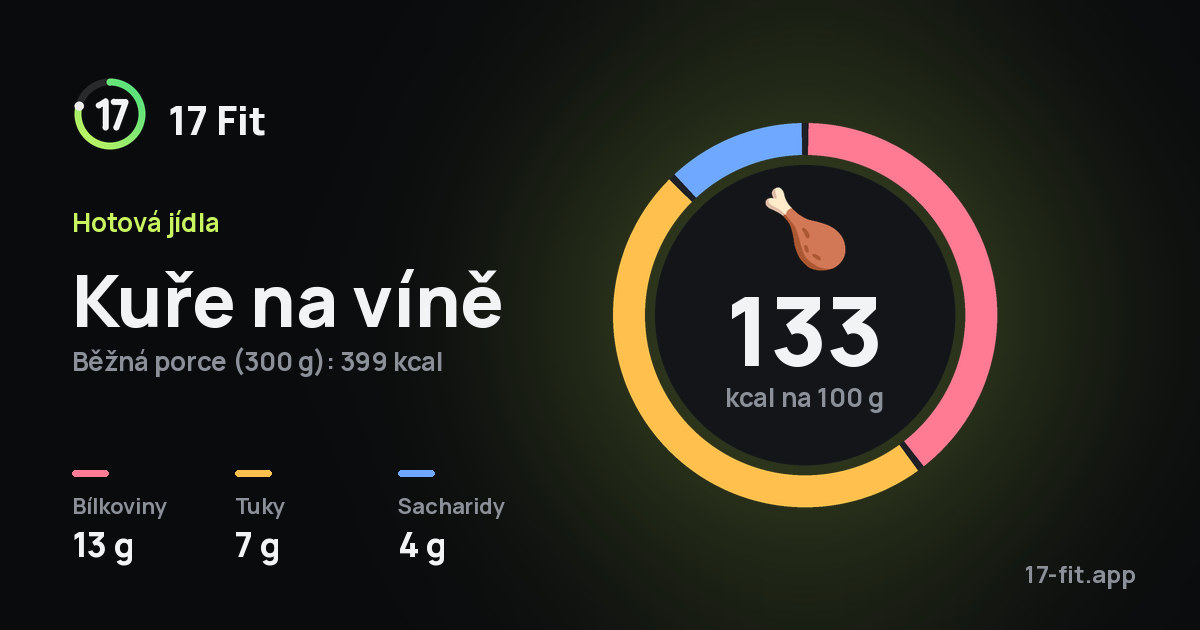 Kuře na víně: 133 kcal na 100 g, bílkoviny 13 g, tuky 7 g, sacharidy 4 g.